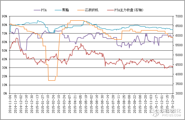 截至12月29日PTA相關行業(yè)開工率