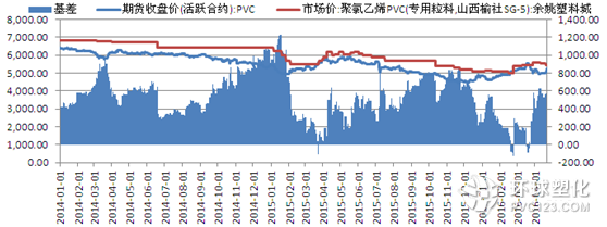 PVC基差走勢(shì)