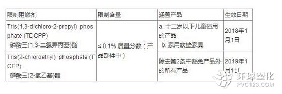 華盛頓禁售致癌性阻燃劑TDCPP和TCEP