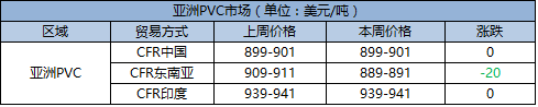 亞洲pvc市場(chǎng)